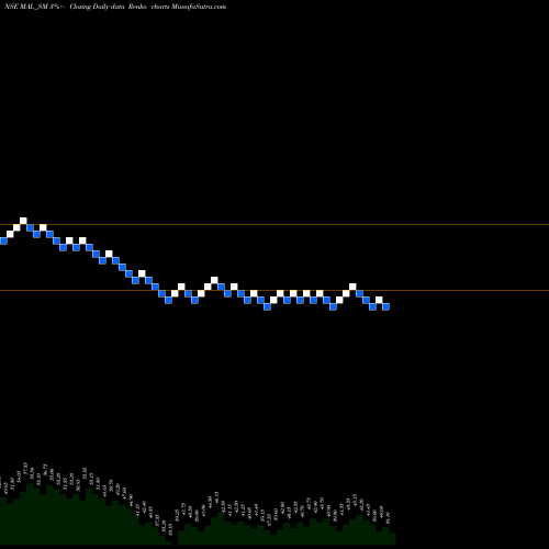 Free Renko charts Mangalam Alloys Limited MAL_SM share NSE Stock Exchange 