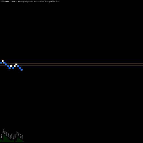 Free Renko charts Mamata Machinery Limited MAMATA share NSE Stock Exchange 