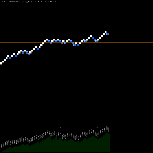 Free Renko charts Miraeamc - Man50etf MAN50ETF share NSE Stock Exchange 