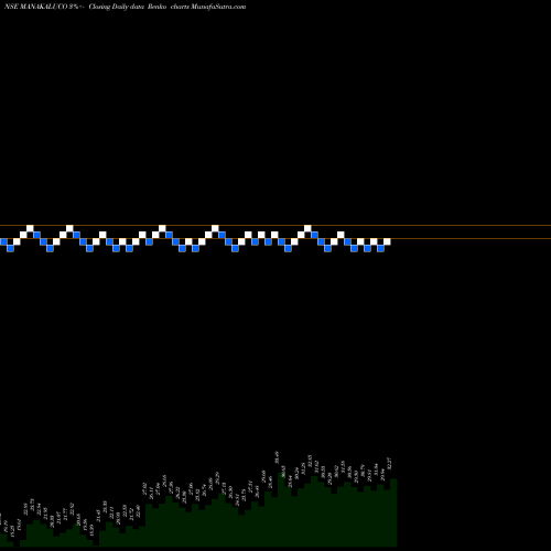 Free Renko charts Manaksia Aluminium Company Limited MANAKALUCO share NSE Stock Exchange 