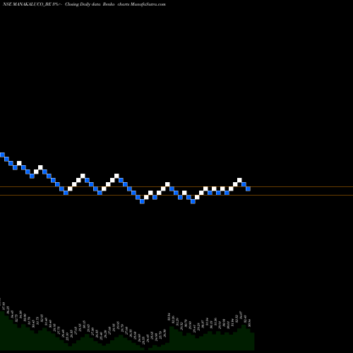 Free Renko charts Manak Aluminium Co. Ltd. MANAKALUCO_BE share NSE Stock Exchange 