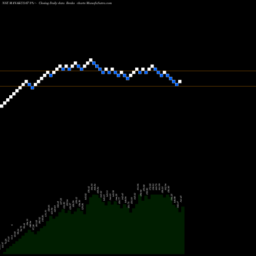 Free Renko charts Manaksia Coated Metals & Industries Limited MANAKCOAT share NSE Stock Exchange 