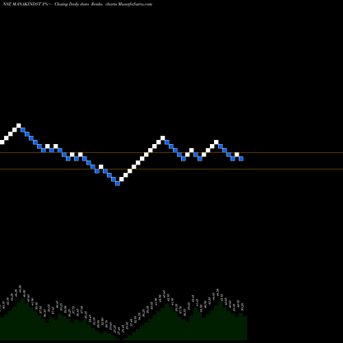 Free Renko charts Manaksia Industries Limited MANAKINDST share NSE Stock Exchange 