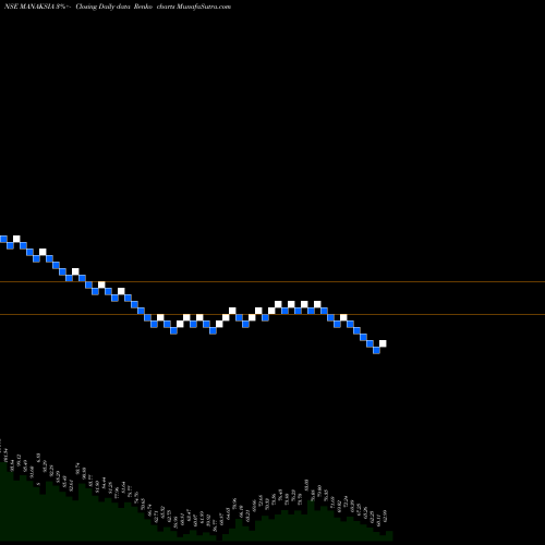 Free Renko charts Manaksia Limited MANAKSIA share NSE Stock Exchange 