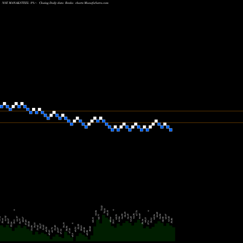 Free Renko charts Manaksia Steels Limited MANAKSTEEL share NSE Stock Exchange 