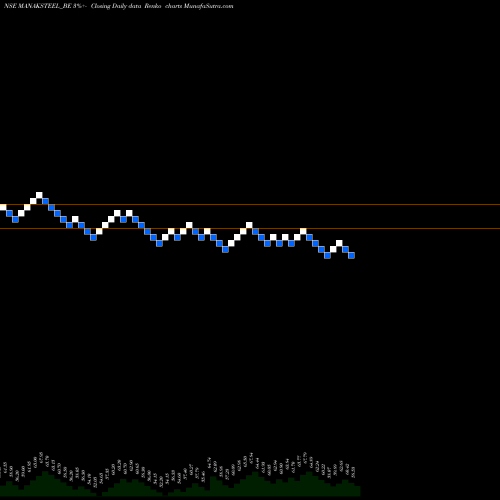 Free Renko charts Manaksia Steels Ltd MANAKSTEEL_BE share NSE Stock Exchange 