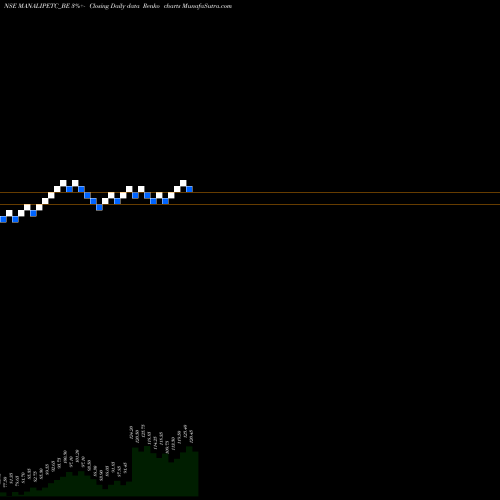 Free Renko charts Manali Petrochemicals Lt MANALIPETC_BE share NSE Stock Exchange 