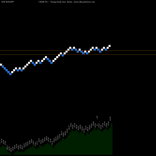 Free Renko charts Manappuram Finance Limited MANAPPURAM share NSE Stock Exchange 