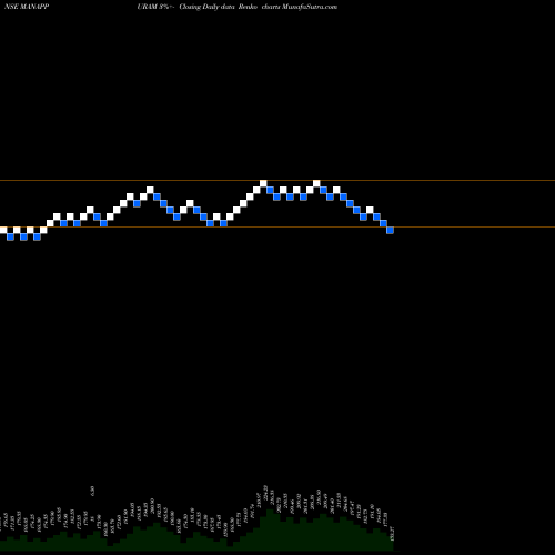 Free Renko charts Manappuram Finance Limited MANAPPURAM share NSE Stock Exchange 