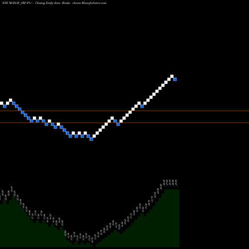 Free Renko charts Manav Infra Projects Ltd MANAV_SM share NSE Stock Exchange 