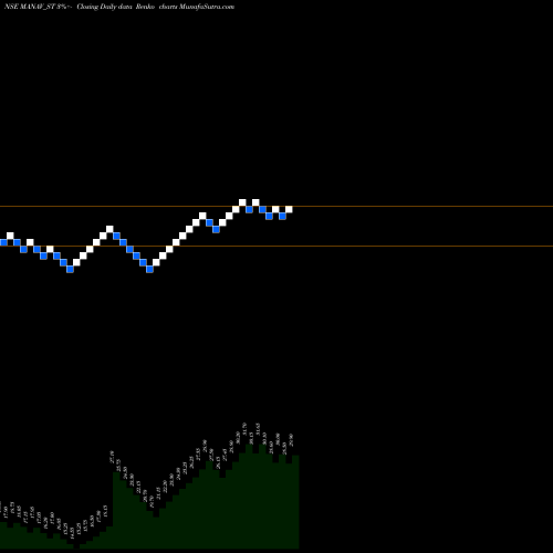Free Renko charts Manav Infra Projects Ltd MANAV_ST share NSE Stock Exchange 