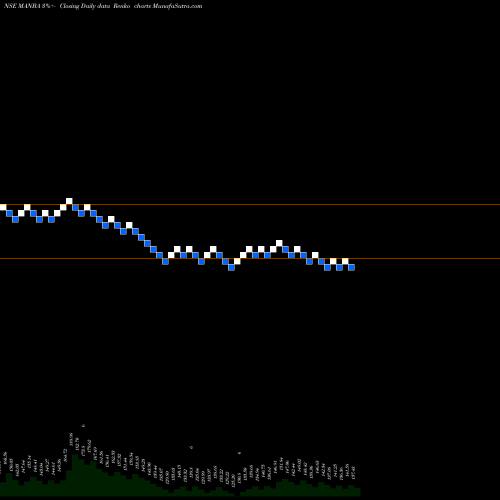 Free Renko charts Manba Finance Limited MANBA share NSE Stock Exchange 