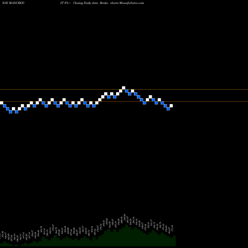 Free Renko charts Mangal Credit N Fincorp L MANCREDIT share NSE Stock Exchange 