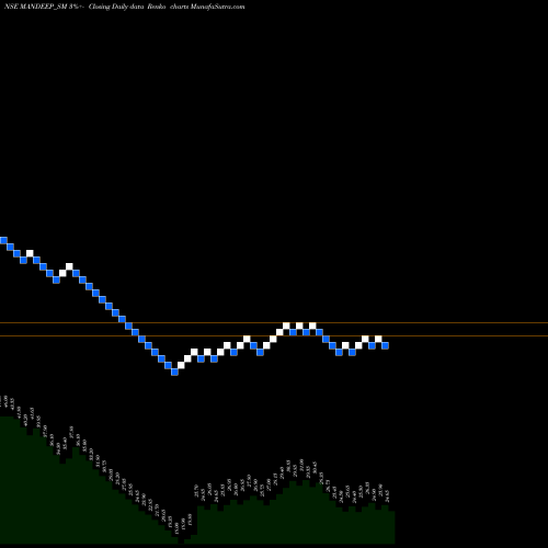 Free Renko charts Mandeep Auto Industries L MANDEEP_SM share NSE Stock Exchange 