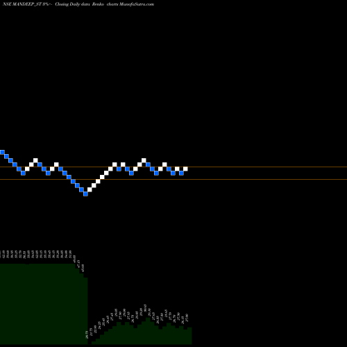 Free Renko charts Mandeep Auto Industries L MANDEEP_ST share NSE Stock Exchange 