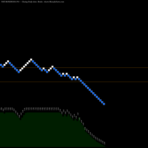 Free Renko charts Mandhana Industries Limited MANDHANA share NSE Stock Exchange 
