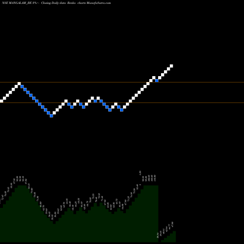 Free Renko charts Mangalam Drug & Chem Ltd MANGALAM_BE share NSE Stock Exchange 