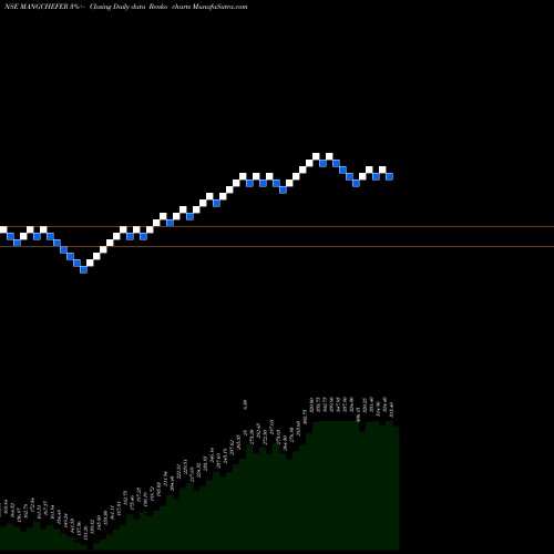 Free Renko charts Mangalore Chemicals & Fertilizers Limited MANGCHEFER share NSE Stock Exchange 