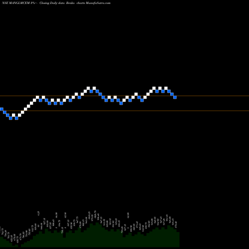 Free Renko charts Mangalam Cement Limited MANGLMCEM share NSE Stock Exchange 