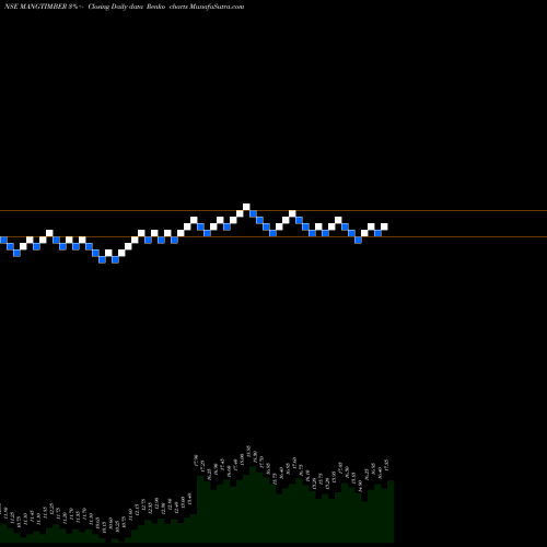 Free Renko charts Mangalam Timber Products Limited MANGTIMBER share NSE Stock Exchange 