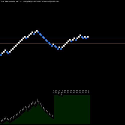 Free Renko charts Mangalam Timber Products MANGTIMBER_BE share NSE Stock Exchange 