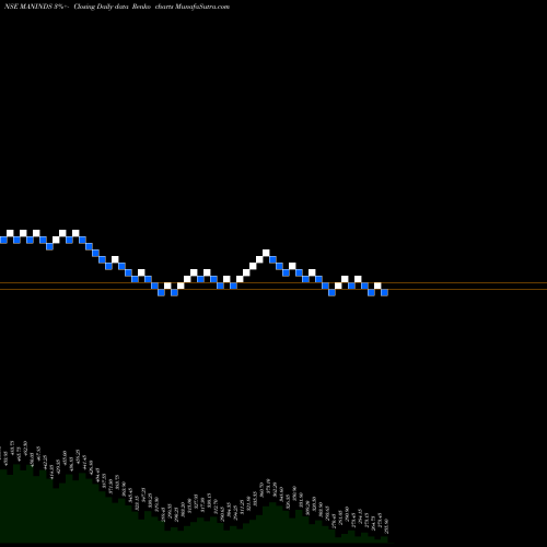 Free Renko charts Man Industries (India) Limited MANINDS share NSE Stock Exchange 