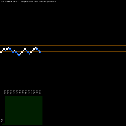 Free Renko charts Man Industries (i) Ltd. MANINDS_BE share NSE Stock Exchange 