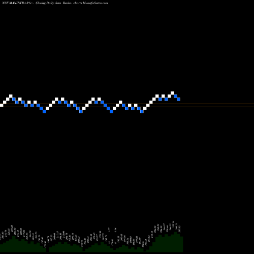 Free Renko charts Man Infraconstruction Limited MANINFRA share NSE Stock Exchange 