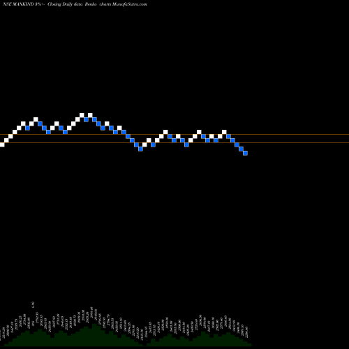 Free Renko charts Mankind Pharma Limited MANKIND share NSE Stock Exchange 