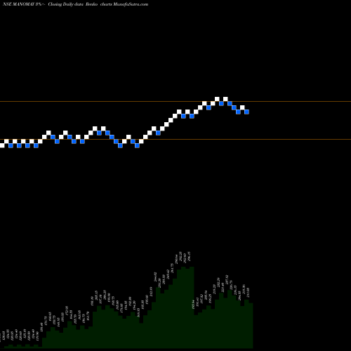 Free Renko charts Manomay Tex India Ltd MANOMAY share NSE Stock Exchange 