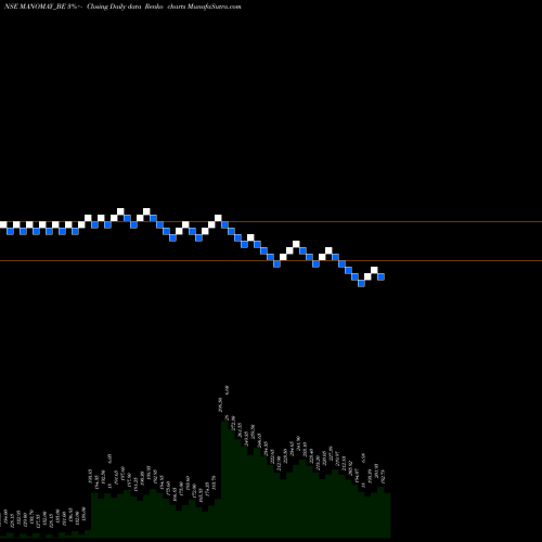 Free Renko charts Manomay Tex India Ltd MANOMAY_BE share NSE Stock Exchange 