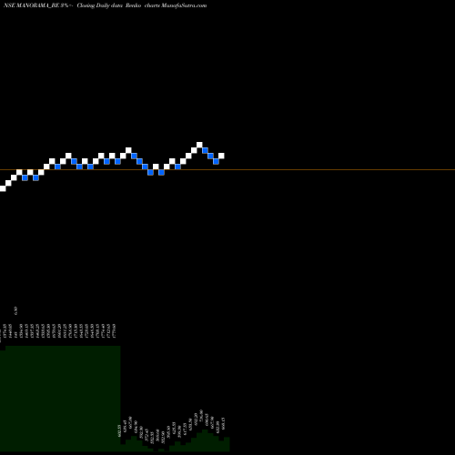 Free Renko charts Manorama Industries Ltd MANORAMA_BE share NSE Stock Exchange 
