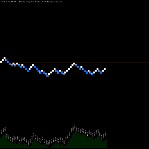 Free Renko charts Mangalam Organics Limited MANORG share NSE Stock Exchange 