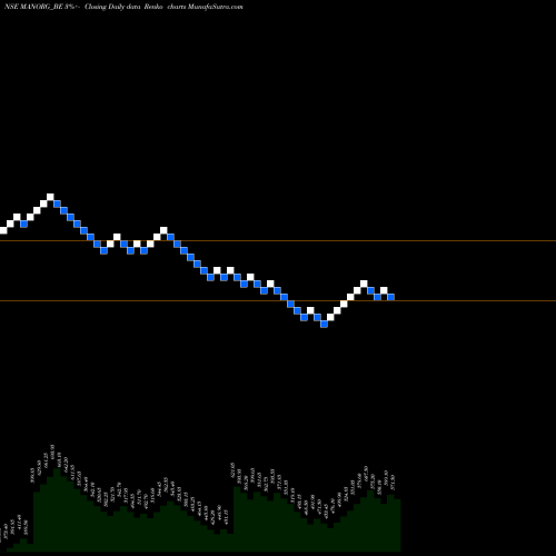 Free Renko charts Mangalam Organics Limited MANORG_BE share NSE Stock Exchange 
