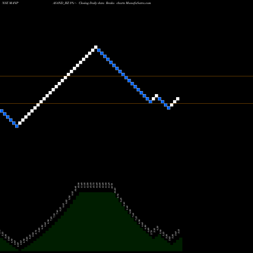 Free Renko charts Manpasand Beverages Ltd. MANPASAND_BZ share NSE Stock Exchange 