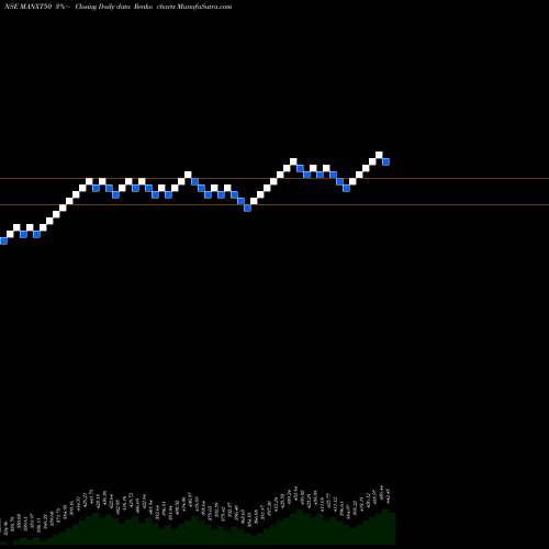 Free Renko charts Miraeamc - Manxt50 MANXT50 share NSE Stock Exchange 