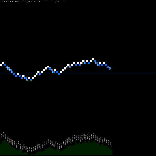 Free Renko charts Vedant Fashions Limited MANYAVAR share NSE Stock Exchange 