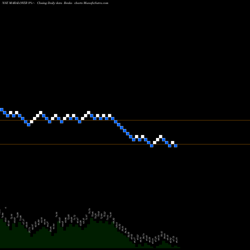 Free Renko charts Maral Overseas Limited MARALOVER share NSE Stock Exchange 