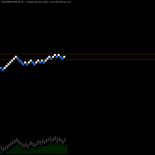 Free Renko charts Maral Overseas Ltd MARALOVER_BE share NSE Stock Exchange 