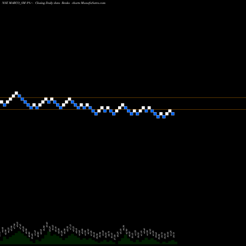 Free Renko charts Marco Cable & Conductor L MARCO_SM share NSE Stock Exchange 