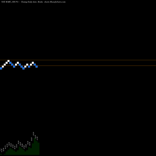 Free Renko charts Marc Technocrats Limited MARC_SM share NSE Stock Exchange 