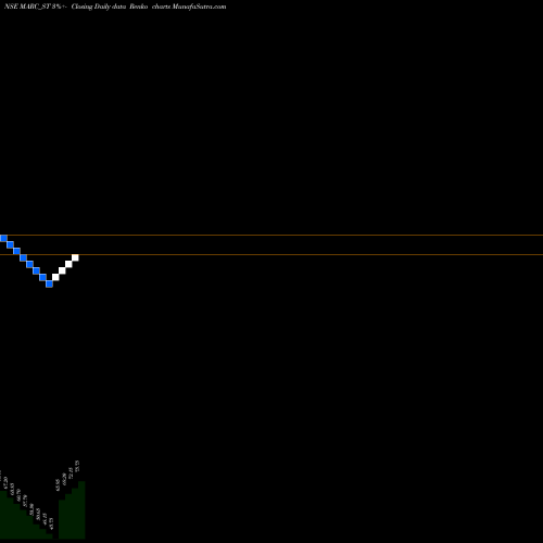 Free Renko charts Marc Technocrats Limited MARC_ST share NSE Stock Exchange 