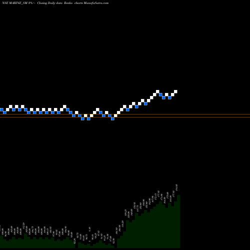 Free Renko charts Marine Electrical (i) Ltd MARINE_SM share NSE Stock Exchange 
