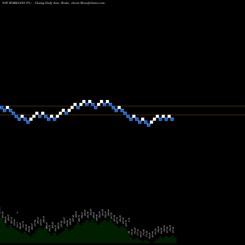 Free Renko charts Marksans Pharma Limited MARKSANS share NSE Stock Exchange 