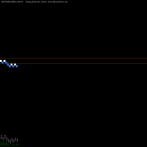 Free Renko charts Marushika Technology Ltd MARUSHIKA_SM share NSE Stock Exchange 
