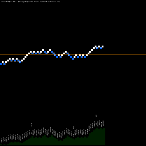 Free Renko charts Maruti Suzuki India Limited MARUTI share NSE Stock Exchange 