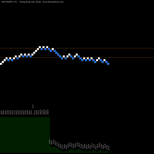 Free Renko charts Mas Financial Serv Ltd MASFIN share NSE Stock Exchange 