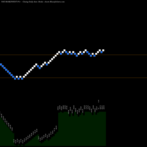 Free Renko charts Mask Investments Limited MASKINVEST share NSE Stock Exchange 
