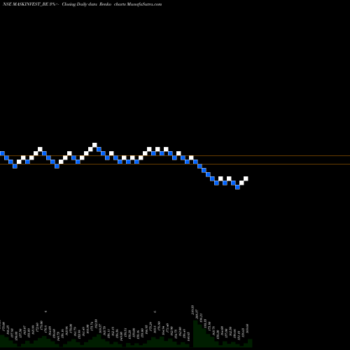 Free Renko charts Mask Investments Limited MASKINVEST_BE share NSE Stock Exchange 