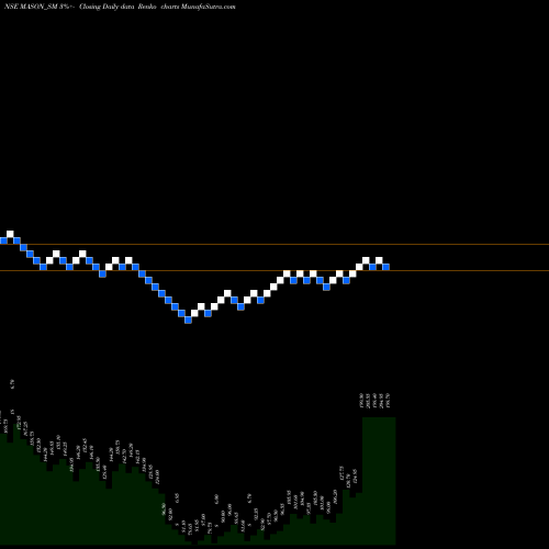 Free Renko charts Mason Infratech Limited MASON_SM share NSE Stock Exchange 